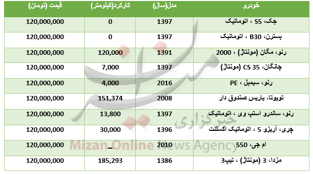 با ۱۲۰ میلیون تومان چه خودرو‌هایی می‌توان خرید؟ +جدول