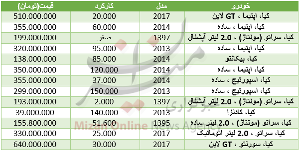 برای خرید خودروی کیا در بازار چقدر باید هزینه کرد+ جدول