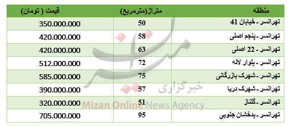 برای خرید آپارتمان در تهرانسر چقدر باید پرداخت کرد؟