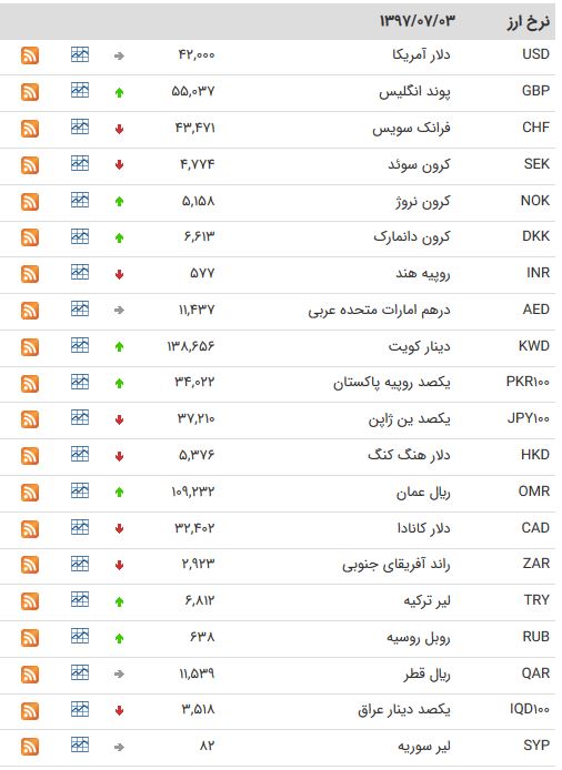 نرخ ارز نرخ ارز