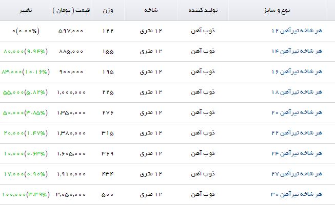 افزایش نسبی قیمت در بازار آهن افزایش نسبی قیمت در بازار آهن