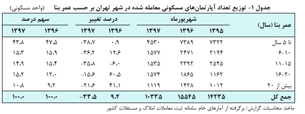 تحولات بازار مسکن