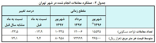 تحولات بازار مسکن