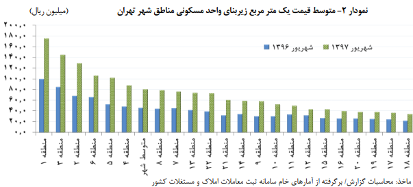 تحولات بازار مسکن