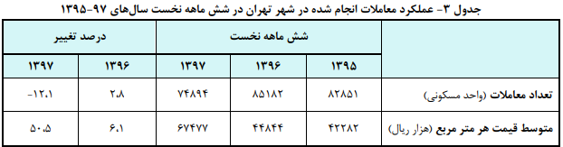 تحولات بازار مسکن