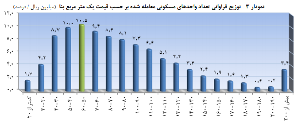 تحولات بازار مسکن