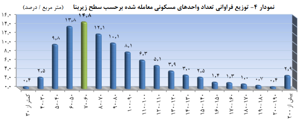 تحولات بازار مسکن