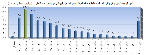 تحولات بازار مسکن