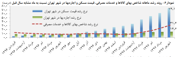 تحولات بازار مسکن
