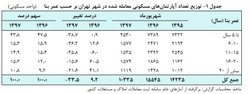 افزایش ۹.۴ درصدی قیمت مسکن در تهران/معاملات مسکن رشد ۱۳.۹ درصدی داشت