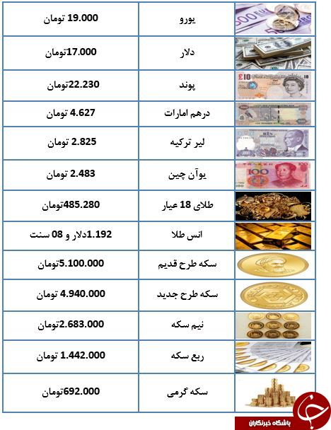 سکه به سراشیبی کاهش قیمت بازگشت/یورو 19هزار تومان سکه به سراشیبی کاهش قیمت بازگشت/یورو 19هزار تومان