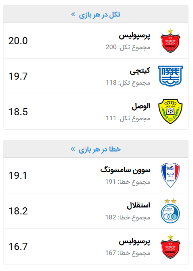 3 بازیکن پرسپولیس در آستانه محرومیت/خطا گریبان گیر اصلی یاران برانکو 3 بازیکن پرسپولیس در آستانه محرومیت/خطا گریبان گیر اصلی یاران برانکو