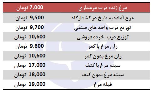 کاهش نسبی قیمت مرغ در بازار کاهش نسبی قیمت مرغ در بازار