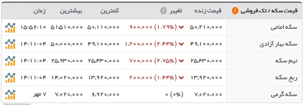 قیمت سکه