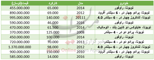 برای خرید خودروی تویوتا در بازار چقدر باید هزینه کرد+ جدول برای خرید خودروی تویوتا در بازار چقدر باید هزینه کرد+ جدول