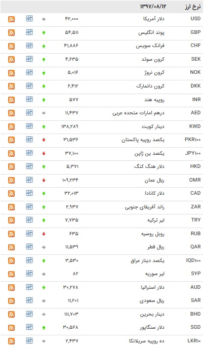 نرخ 22 ارز بین بانکی افزایش یافت+ جدول