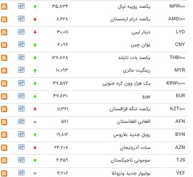 نرخ 22 ارز بین بانکی افزایش یافت+ جدول