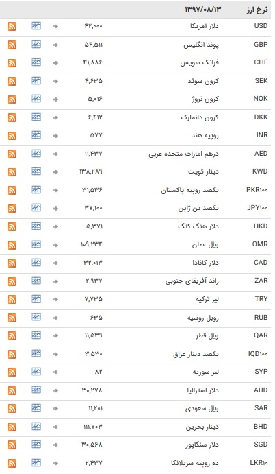 خواب یک روزه ارز بین&zwnj;بانکی+جدول