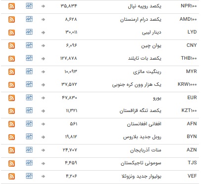 خواب یک روزه ارز بین&zwnj;بانکی+جدول