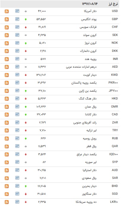 نرخ ۹ ارز بین بانکی افزایش یافت+ جدول