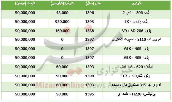 با ۵۰ میلیون تومان چه خودروهایی میتوان خرید؟ +جدول با ۵۰ میلیون تومان چه خودروهایی میتوان خرید؟ +جدول