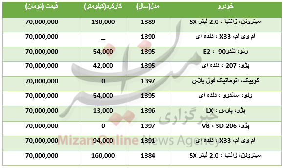 با ۷۰ میلیون تومان چه خودرو‌هایی می‌توان خرید؟ +جدول