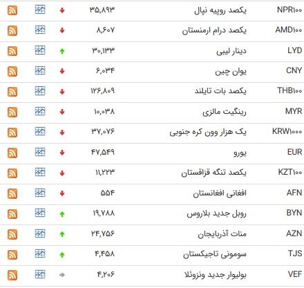 کاهش نرخ ۲۹ ارز بین بانکی + جدول