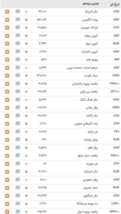افزایش نرخ ۸ ارز بین بانکی + جدول افزایش نرخ ۸ ارز بین بانکی + جدول