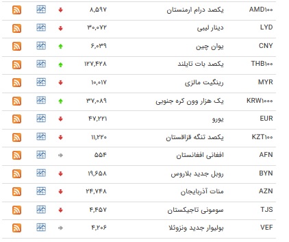 افزایش نرخ ۸ ارز بین بانکی + جدول افزایش نرخ ۸ ارز بین بانکی + جدول