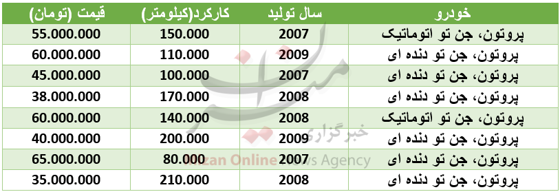 قیمت پروتون جن تو در بازار + جدول قیمت پروتون جن تو در بازار + جدول