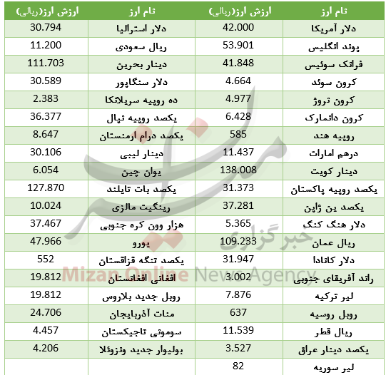 قیمت ۲۹ ارز در بازار بین بانکی گران شد + جدول قیمت ۲۹ ارز در بازار بین بانکی گران شد + جدول