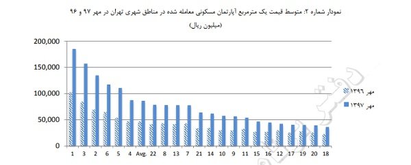 قیمت مسکن ۸۳ درصد رشد کرد/ ادامه کاهش تعداد معاملات قیمت مسکن ۸۳ درصد رشد کرد/ ادامه کاهش تعداد معاملات