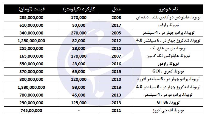 خرید خودرو تویوتا چقدر هزینه دارد؟ خرید خودرو تویوتا چقدر هزینه دارد؟