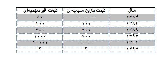 تغییرات قیمت بنزین در 15 سال اخیر