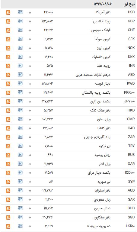 ایست آخر هفته نرخ ارزهای بین بانکی+ جدول