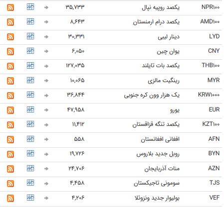 ایست آخر هفته نرخ ارزهای بین بانکی+ جدول