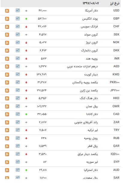 نرخ ۳۹ ارز بین بانکی در ۷ آبان ماه ۹۷ +جدول