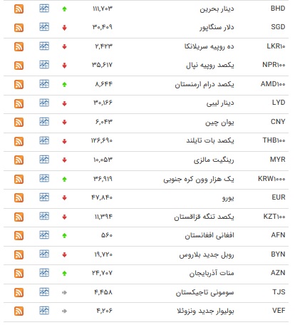 نرخ ۳۹ ارز بین بانکی در ۷ آبان ماه ۹۷ +جدول