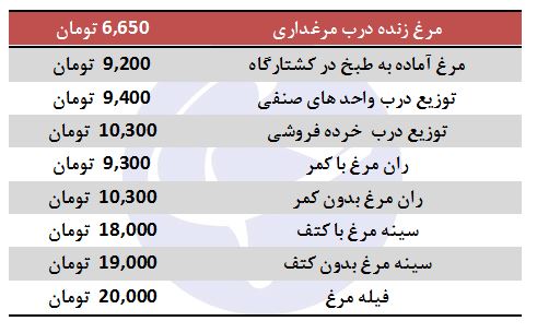 آخرین تحولات قیمتی در بازار مرغ آخرین تحولات قیمتی در بازار مرغ