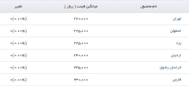 نرخ فروش دام زنده سنگین در برخی استان‌ها