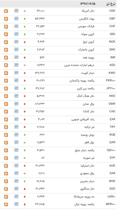 افزایش نرخ ۱۳ ارز بین بانکی + جدول افزایش نرخ ۱۳ ارز بین بانکی + جدول