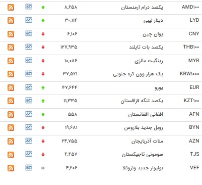 افزایش نرخ ۱۳ ارز بین بانکی + جدول افزایش نرخ ۱۳ ارز بین بانکی + جدول
