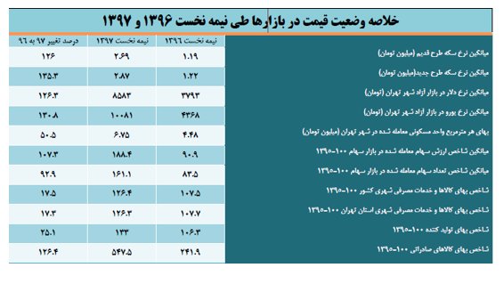 قیمت های سال ۹۶ و ۹۷