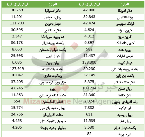 اُفت قیمت ۲۰ ارز در بازار بین بانکی + جدول اُفت قیمت ۲۰ ارز در بازار بین بانکی + جدول