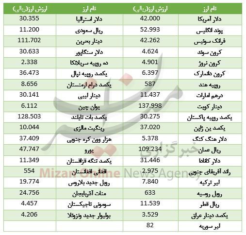 ارش ۲۲ ارز بالا رفت + جدول