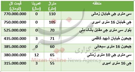 مظنه آپارتمان در محدوده سی متری جی+ جدول قیمت مظنه آپارتمان در محدوده سی متری جی+ جدول قیمت