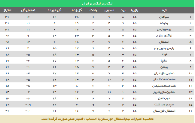 جدول لیگ برتر در پایان نیمفصل اول/ یک اصفهانی در صدر و یک اصفهانی در قعر جدول لیگ برتر در پایان نیمفصل اول/ یک اصفهانی در صدر و یک اصفهانی در قعر