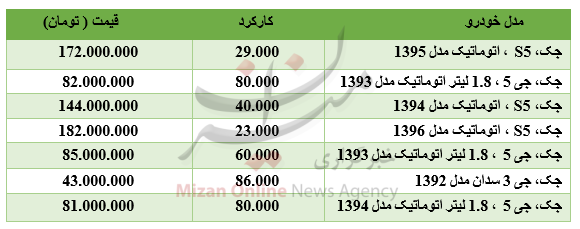 برای خرید خودروی جک چقدر باید هزینه کرد؟ + جدول