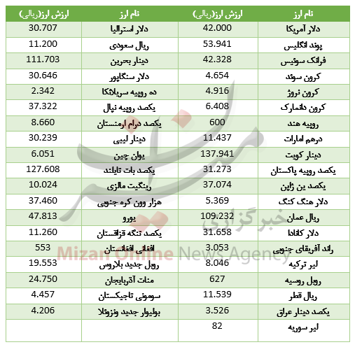 افزایش قیمت ۲۳ ارز در بازار بین بانکی+جدول