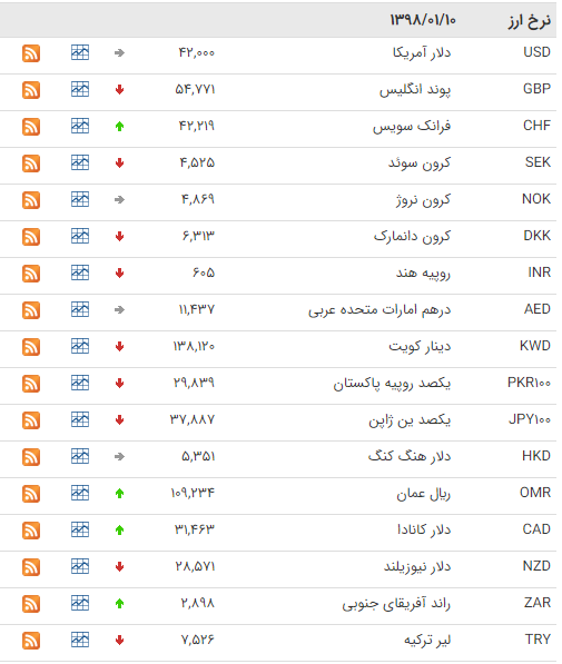 افت ارزش ارز در بازار بین بانکی+جدول